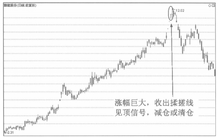 A股股票一旦出现揉搓线形态别轻易交出筹码拉升在即