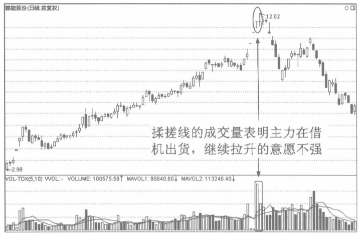 A股股票一旦出现揉搓线形态别轻易交出筹码拉升在即