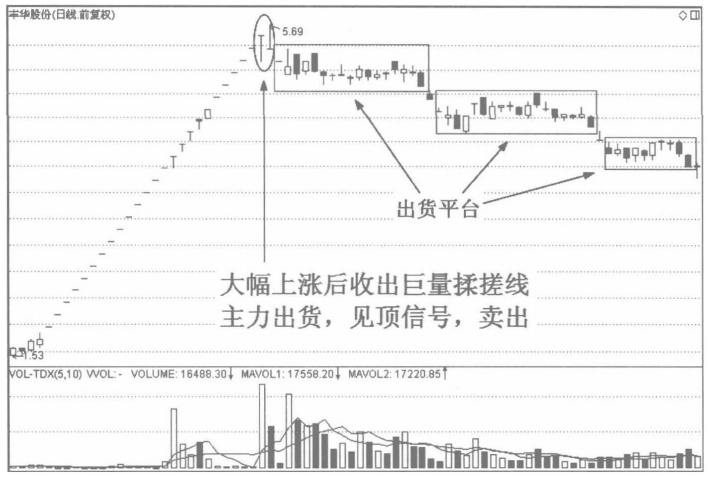 A股股票一旦出现揉搓线形态别轻易交出筹码拉升在即