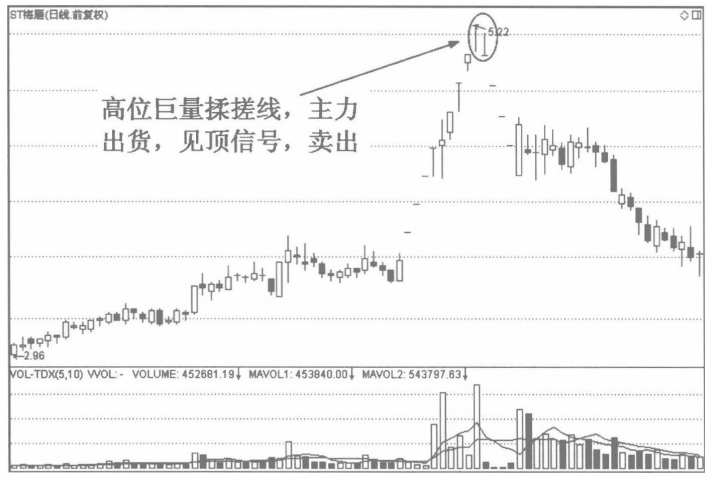 A股股票一旦出现揉搓线形态别轻易交出筹码拉升在即