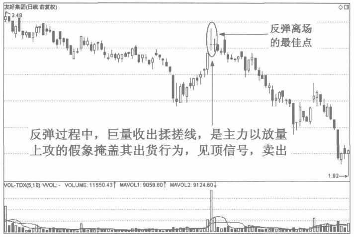 A股股票一旦出现揉搓线形态别轻易交出筹码拉升在即