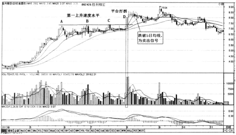 股价即将起飞信号股票出现放量打拐形态庄家已完成吸筹