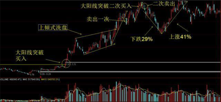 为什么一买股票第二天不是大跌就是不涨！这到底是怎么回事？