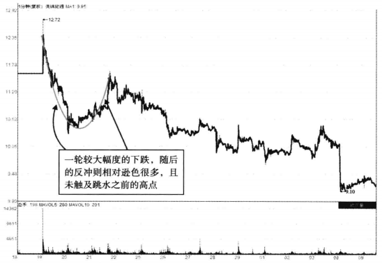 股价往往要大跌前分时图出现以下3个征兆清仓刻不容缓