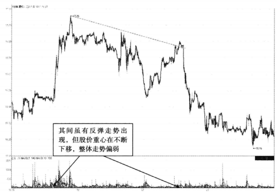 股价往往要大跌前分时图出现以下3个征兆清仓刻不容缓