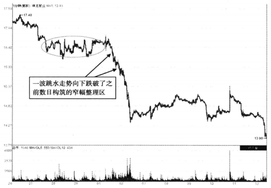 股价往往要大跌前分时图出现以下3个征兆清仓刻不容缓