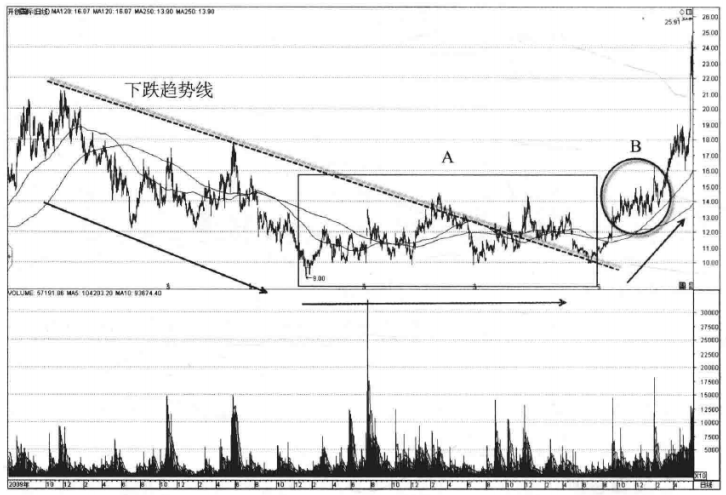 A股如何通过成交量和走势来判断股票是否筑底完成准备拉升