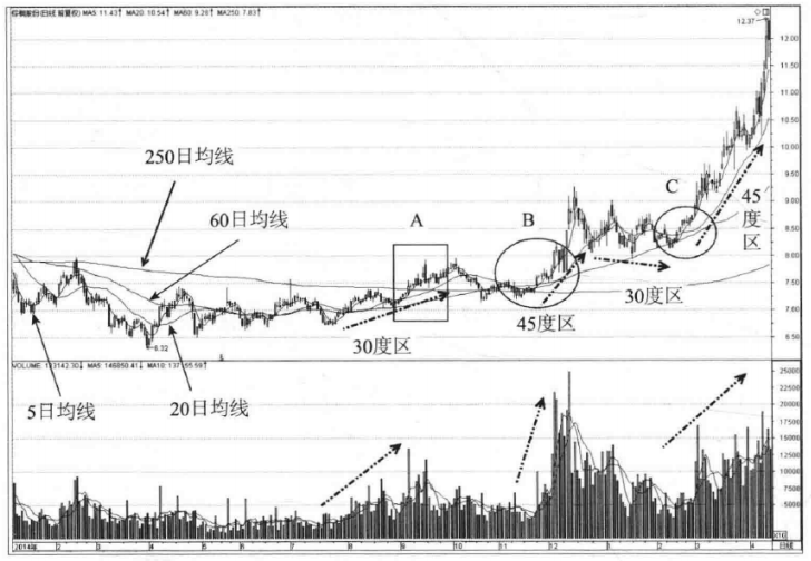 A股如何通过成交量和走势来判断股票是否筑底完成准备拉升