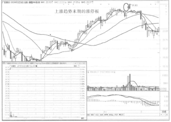 A股如果股票在开盘几分钟后迅速封涨停板你知道怎么回事吗？