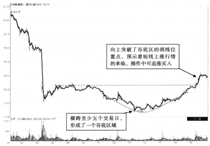 但凡主力拉升个股前分时图常会走出这4大特征请及时买进
