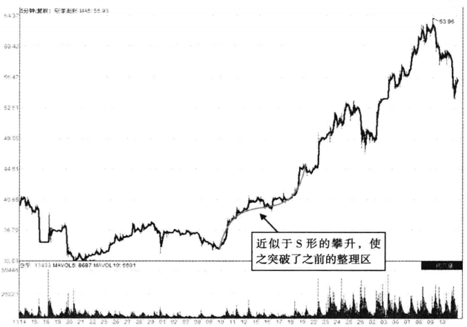 但凡主力拉升个股前分时图常会走出这4大特征请及时买进