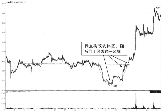 但凡主力拉升个股前分时图常会走出这4大特征请及时买进