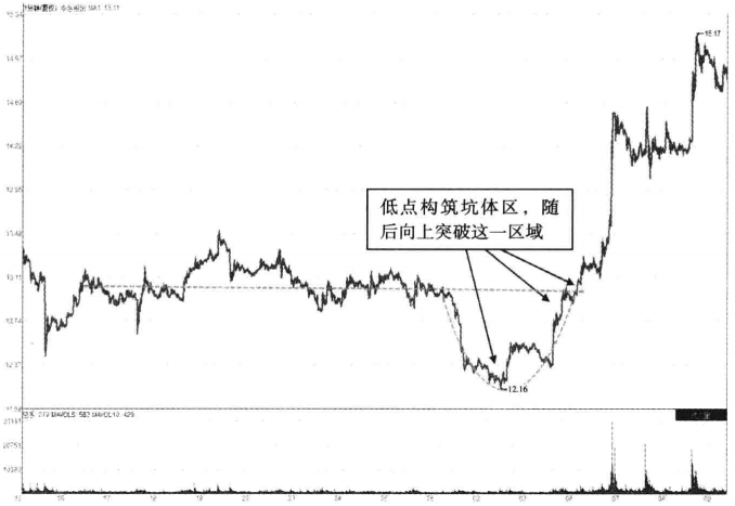 但凡主力拉升个股前分时图常会走出这4大特征请及时买进