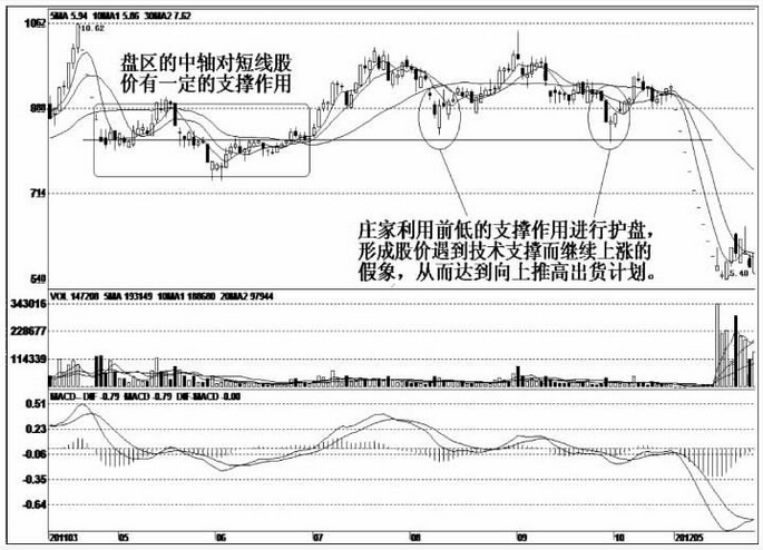 A股如何判断手中的股票有没有主力在出货？请认准这5个特征