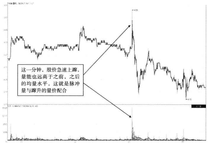 主力跑了还不知道？反复牢记四种成交量以后轻松跟主力散步