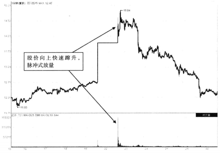 主力跑了还不知道？反复牢记四种成交量以后轻松跟主力散步