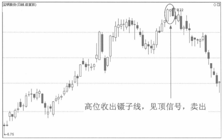 会说话的K线牢记平顶镊子卖平底镊子买练到极致是绝活