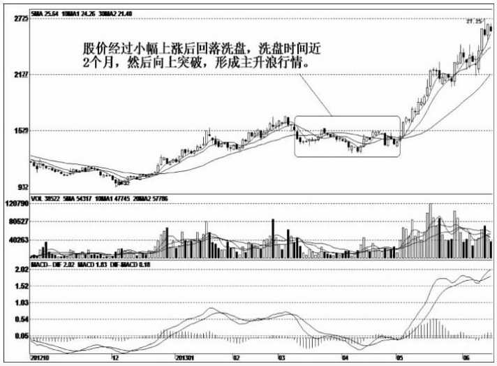 如果股票出现跌停式洗盘股民是应加仓还是清仓？建议收藏