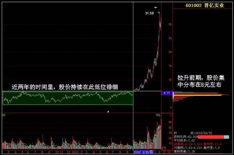 真正的王者指标筹码分布只需看一眼就知道主力洗盘还是出货