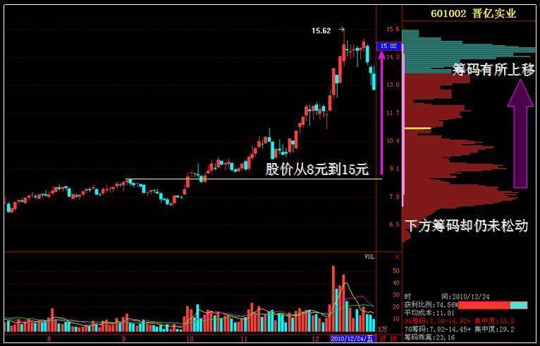 真正的王者指标筹码分布只需看一眼就知道主力洗盘还是出货