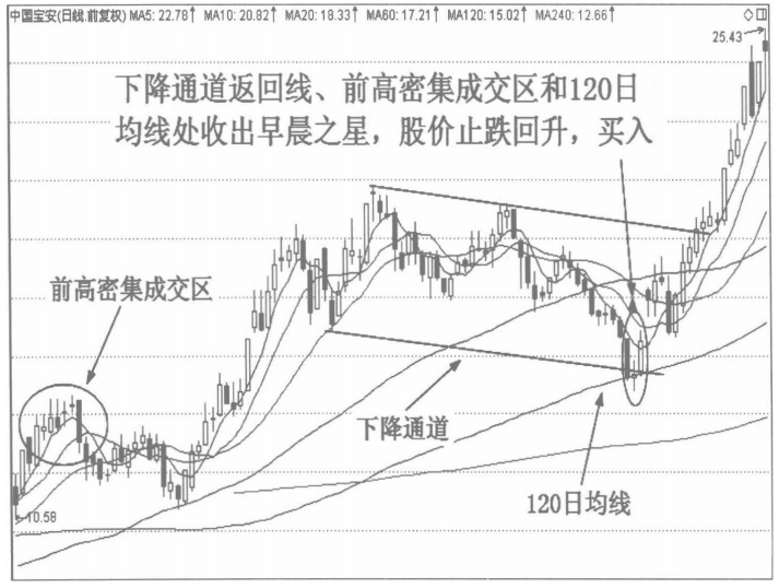 当你把早晨之星和黄昏之星搞清楚了你就是会赚钱的人了