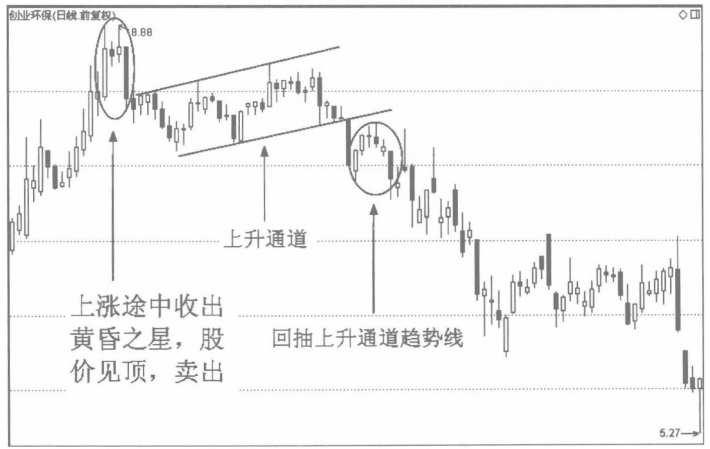 当你把早晨之星和黄昏之星搞清楚了你就是会赚钱的人了