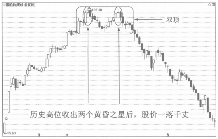 当你把早晨之星和黄昏之星搞清楚了你就是会赚钱的人了
