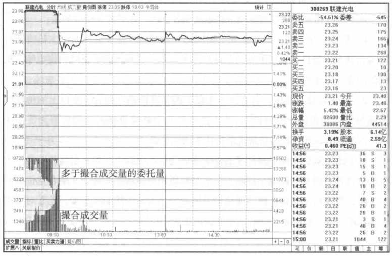 集合竞价才是找主力的最好指标我整整读了10遍无法入睡