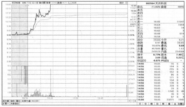 集合竞价才是找主力的最好指标我整整读了10遍无法入睡