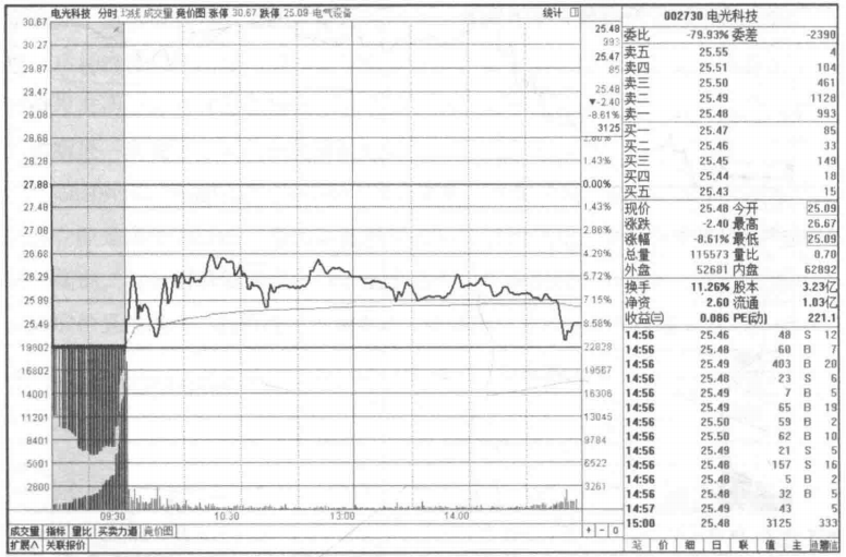 集合竞价才是找主力的最好指标我整整读了10遍无法入睡