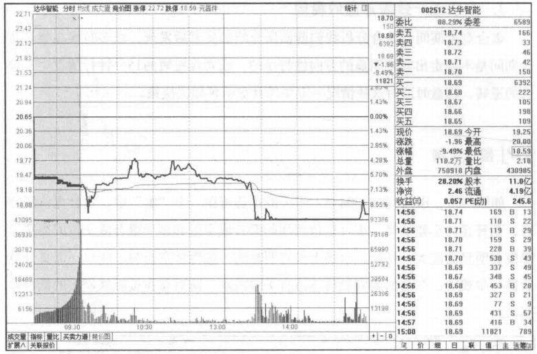 集合竞价才是找主力的最好指标我整整读了10遍无法入睡