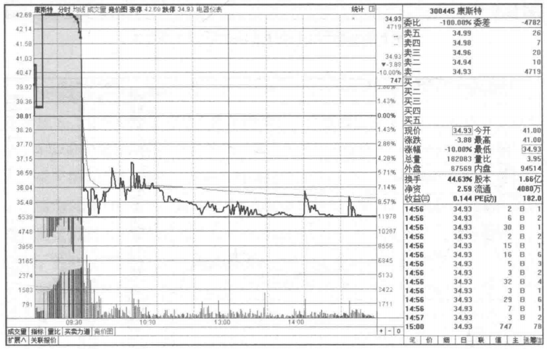 集合竞价才是找主力的最好指标我整整读了10遍无法入睡