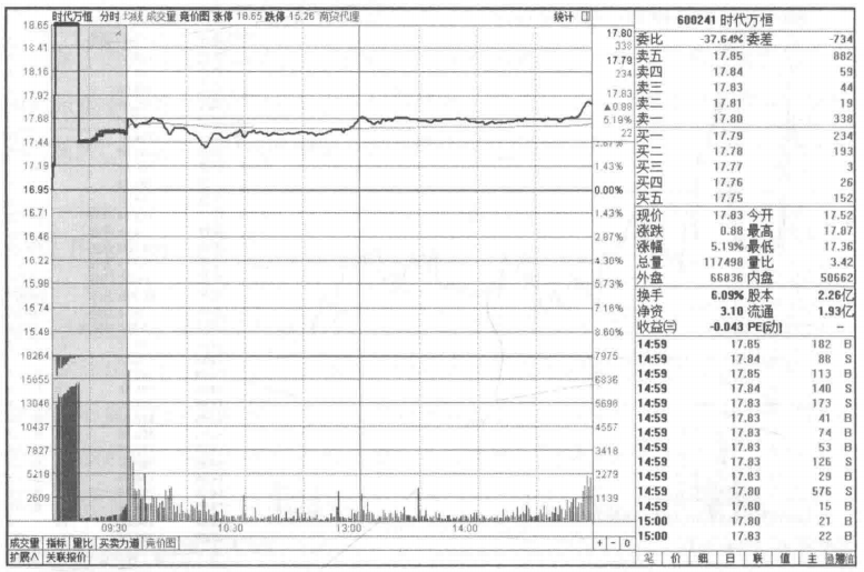 集合竞价才是找主力的最好指标我整整读了10遍无法入睡