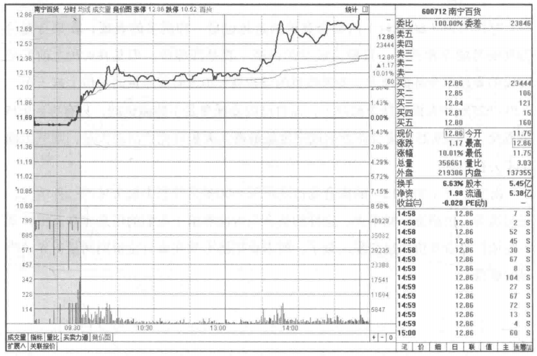 集合竞价才是找主力的最好指标我整整读了10遍无法入睡