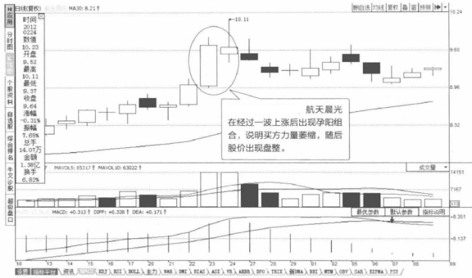 会说话的K线股票中的孕线形态股价是涨是跌全在于此