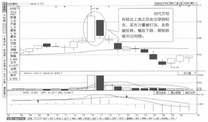 会说话的K线股票中的孕线形态股价是涨是跌全在于此