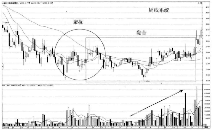 中国股市为什么均线粘合之下无秘密原来股票涨跌竟在于此