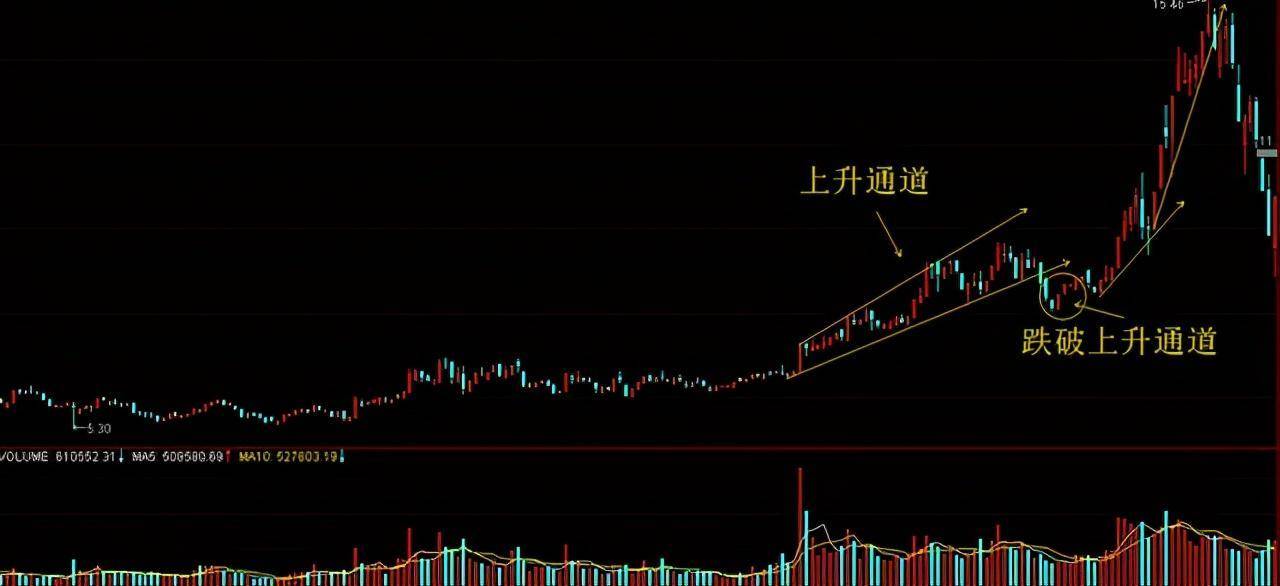 股票拉升前的最后一次洗盘形态坚定捂股随时准备直线拉升