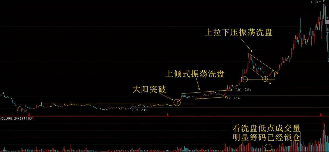 股票拉升前的最后一次洗盘形态坚定捂股随时准备直线拉升