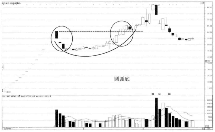 中国股市一旦底部出现这两种形态别轻易交出筹码拉升在即