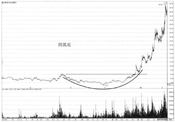 中国股市一旦底部出现这两种形态别轻易交出筹码拉升在即