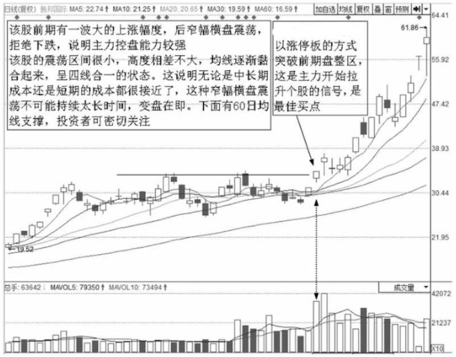 中国股市最安全的买入法一旦突破股价再也无法阻挡直线上涨
