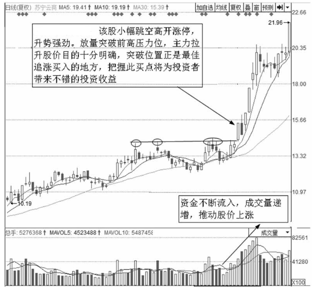 中国股市最安全的买入法一旦突破股价再也无法阻挡直线上涨