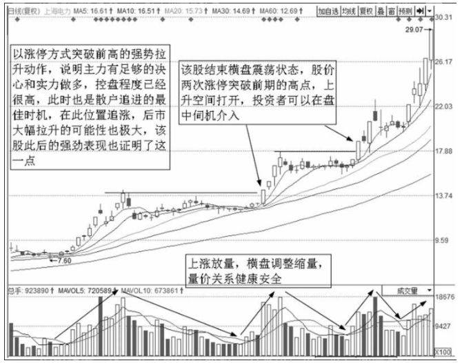 中国股市最安全的买入法一旦突破股价再也无法阻挡直线上涨