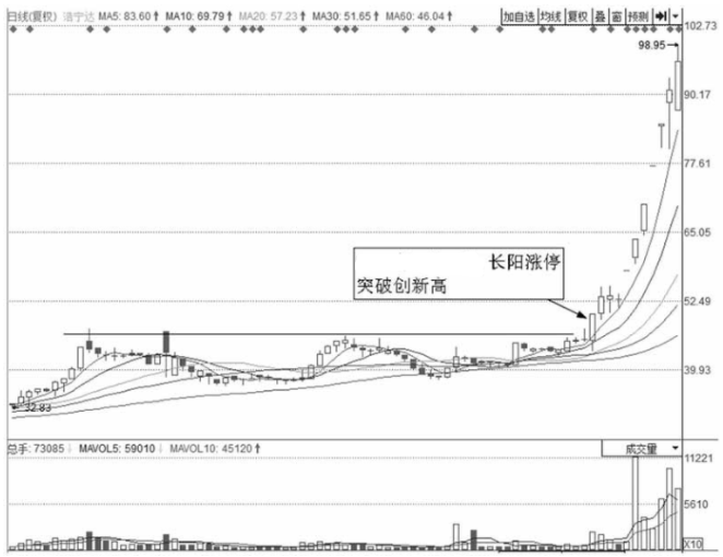 中国股市最安全的买入法一旦突破股价再也无法阻挡直线上涨