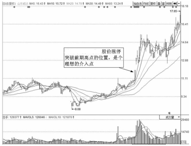 中国股市最安全的买入法一旦突破股价再也无法阻挡直线上涨