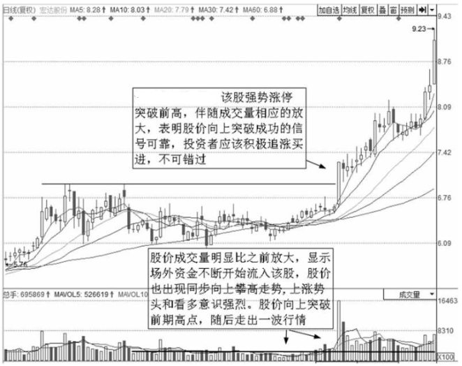 中国股市最安全的买入法一旦突破股价再也无法阻挡直线上涨