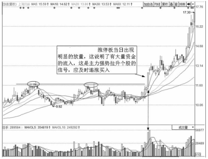 中国股市最安全的买入法一旦突破股价再也无法阻挡直线上涨