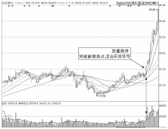 中国股市最安全的买入法一旦突破股价再也无法阻挡直线上涨