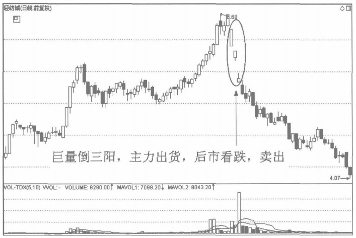 股票只要出现倒三阳形态切记马上清仓股价往往要大跌了